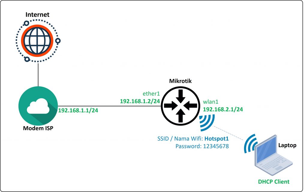 topology-cara-setting-mikrotik-hotspot